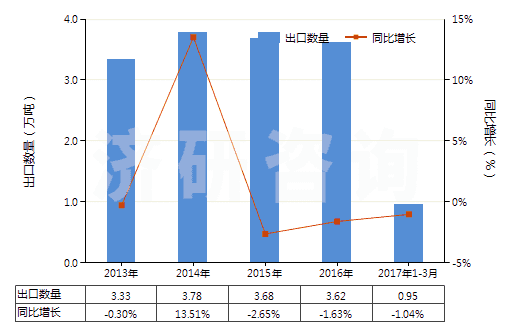 2013-2017年3月中國含醛基或酮基的羧酸等及其衍生物(HS29183000)出口量及增速統(tǒng)計